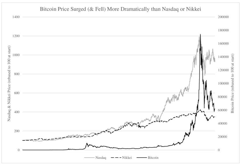 Bitcoin surge and fall graph comparing to nasdaq and nikkei. Used for Financial Alchemy by Thomas Stray