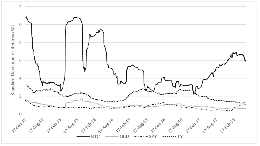 Graph representing standard deviation of returns, for Financial Alchemy by Thomas Stray